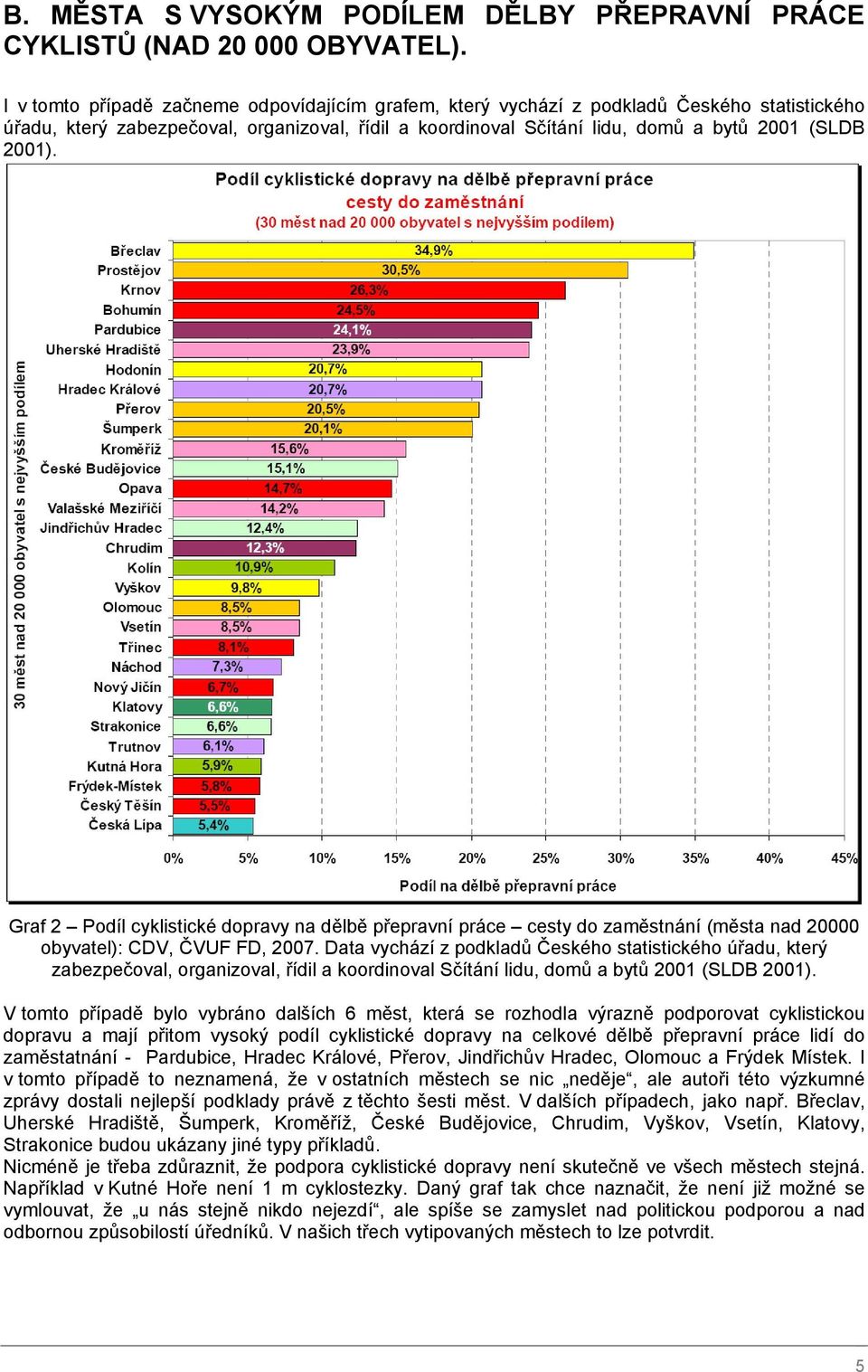 Graf 2 Podíl cyklistické dopravy na dělbě přepravní práce cesty do zaměstnání (města nad 20000 obyvatel): CDV, ČVUF FD, 2007.