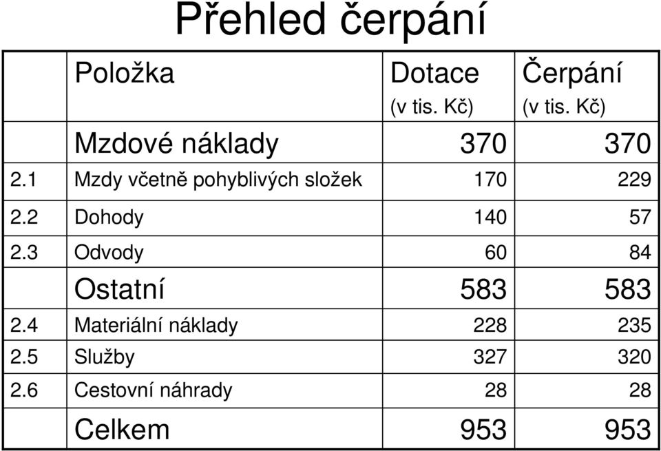 1 Mzdy včetně pohyblivých složek 170 9. Dohody 140 57.