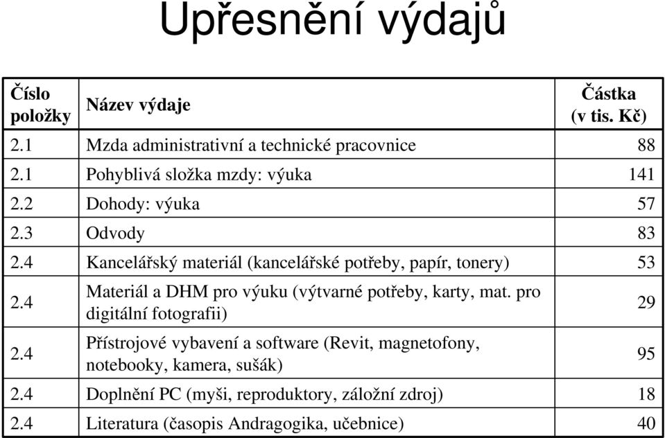 materiál (kancelářské potřeby, papír, tonery) Materiál a DHM pro výuku (výtvarné potřeby, karty, mat.