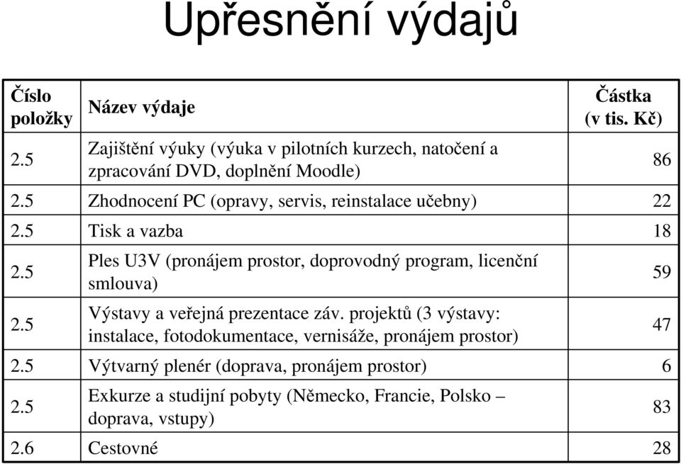 (opravy, servis, reinstalace učebny) Tisk a vazba Ples UV (pronájem prostor, doprovodný program, licenční smlouva) Výstavy a veřejná