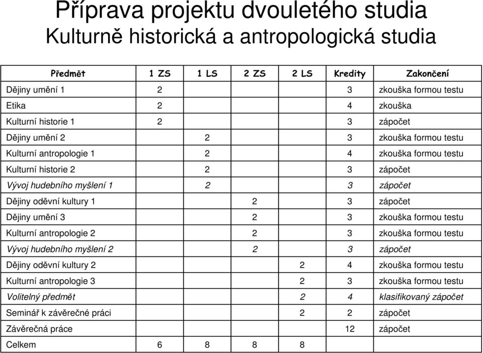 zápočet Dějiny oděvní kultury 1 zápočet Dějiny umění zkouška formou testu Kulturní antropologie zkouška formou testu Vývoj hudebního myšlení zápočet Dějiny oděvní kultury