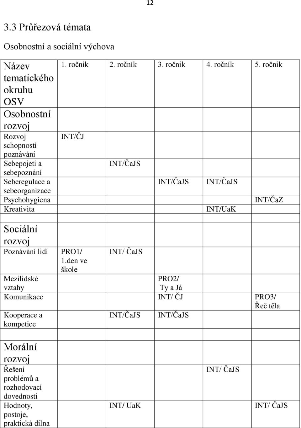 ročník INT/ČJ INT/ČaJS INT/ČaJS INT/ČaJS INT/ČaZ INT/UaK Sociální rozvoj Poznávání lidí PRO1/ 1.