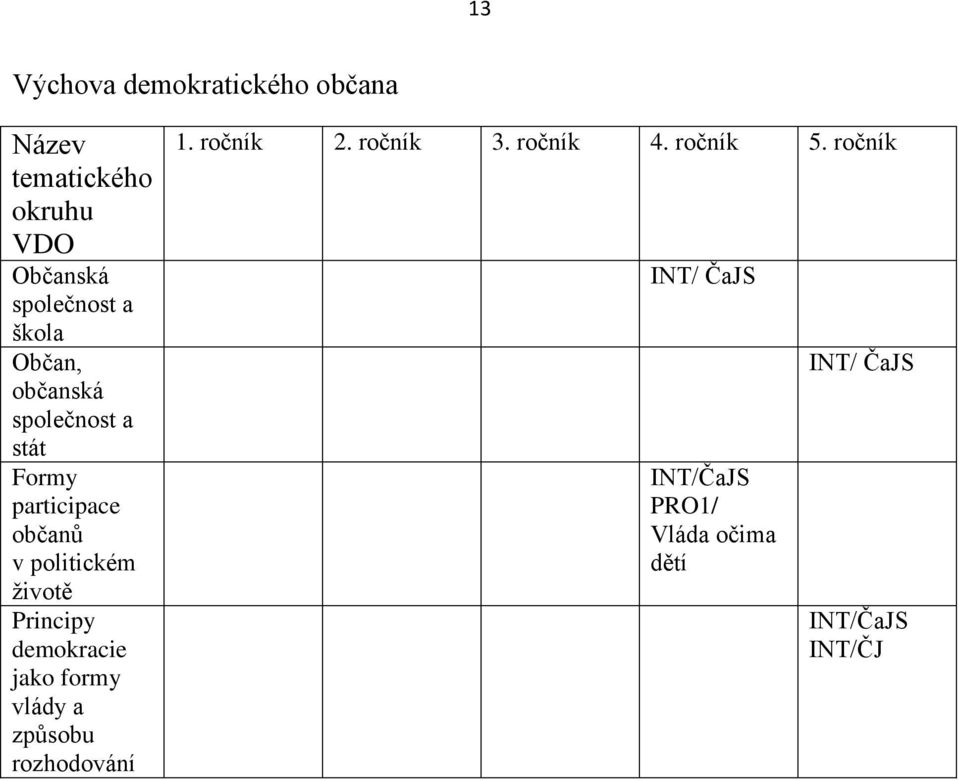 Principy demokracie jako formy vlády a způsobu rozhodování 1. ročník 2. ročník 3.