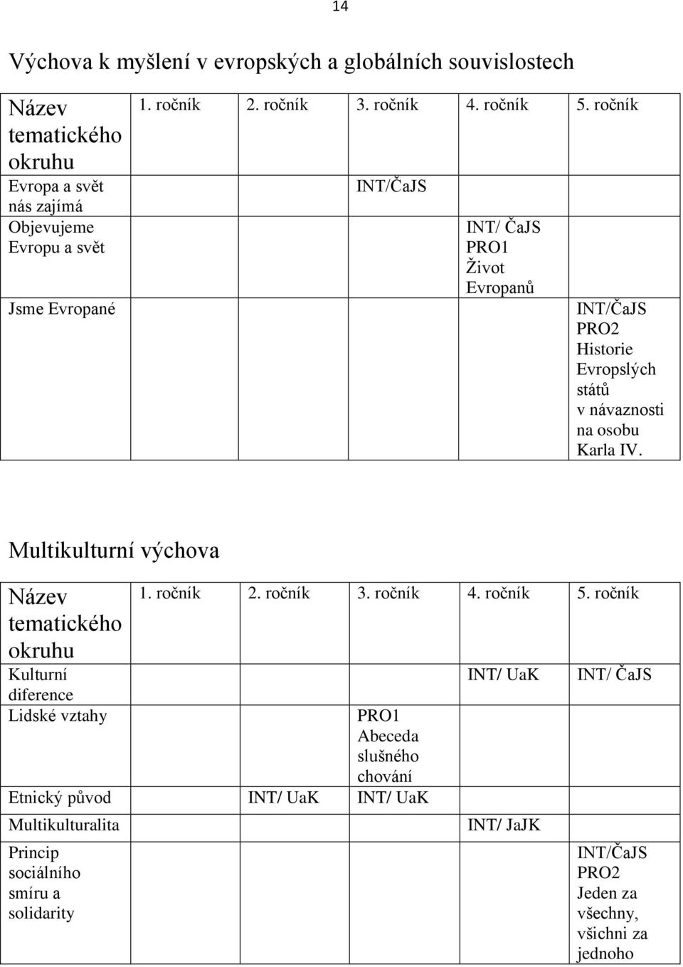 Multikulturní výchova Název tematického okruhu Kulturní diference Lidské vztahy 1. ročník 2. ročník 3. ročník 4. ročník 5.