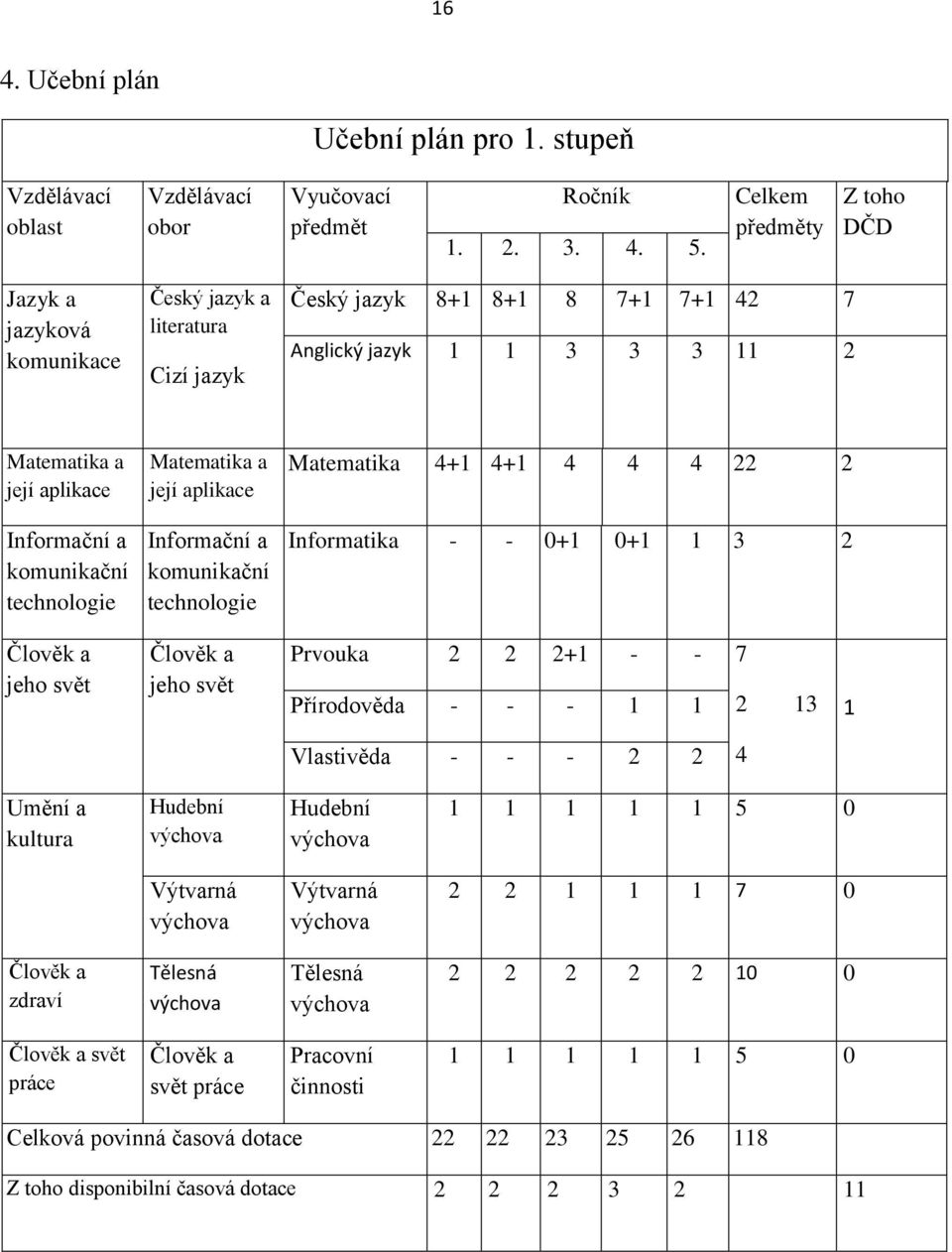 komunikační technologie Matematika a její aplikace Informační a komunikační technologie Matematika 4+1 4+1 4 4 4 22 2 Informatika - - 0+1 0+1 1 3 2 Člověk a jeho svět Člověk a jeho svět Prvouka 2 2
