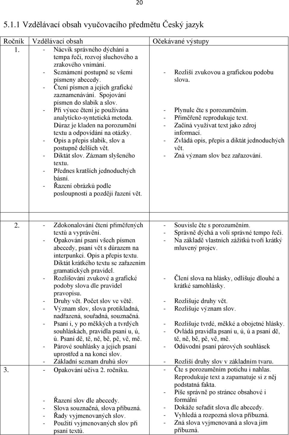 Důraz je kladen na porozumění textu a odpovídání na otázky. - Opis a přepis slabik, slov a postupně delších vět. - Diktát slov. Záznam slyšeného textu. - Přednes kratších jednoduchých básní.