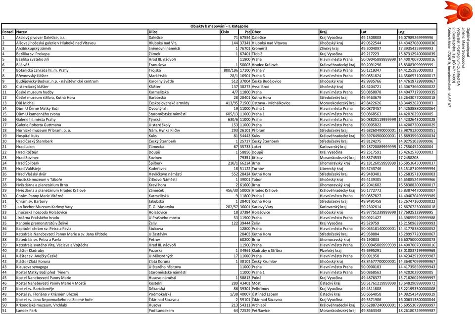 434270800000036 3 Arcibiskupský zámek Sněmovní náměstí 1 76701 Kroměříž Zlínský kraj 49.3004097 17.39354359999993 4 Bazilika sv. Prokopa Zámek 1 67401 Třebíč Kraj Vysočina 49.217223 15.