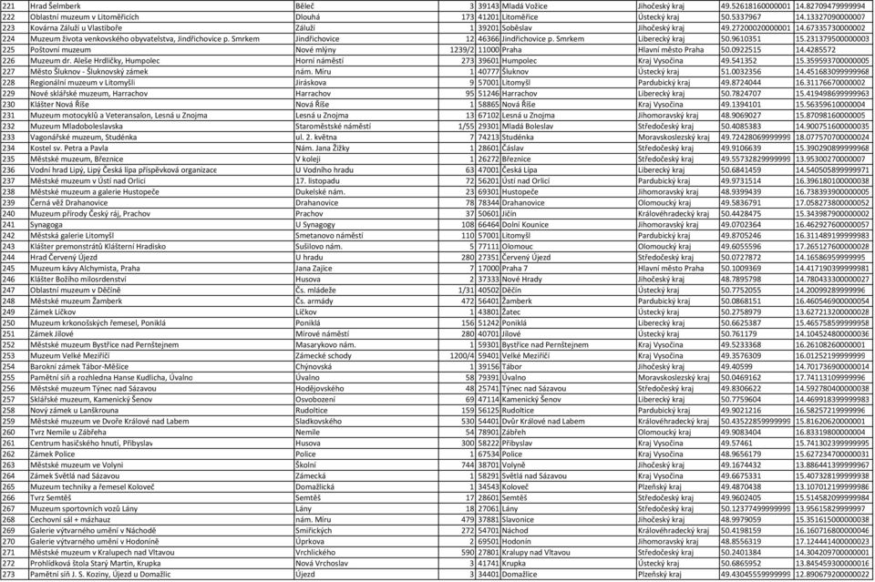 Smrkem Jindřichovice 12 46366 Jindřichovice p. Smrkem Liberecký kraj 50.9610351 15.231379500000003 225 Poštovní muzeum Nové mlýny 1239/2 11000 Praha Hlavní město Praha 50.0922515 14.