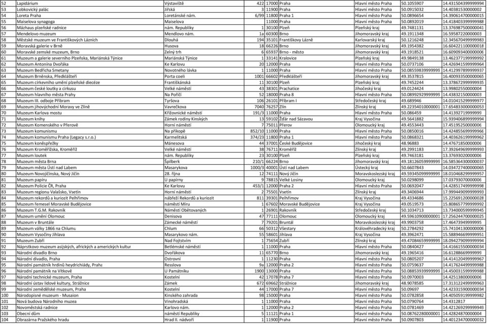 418403399999988 56 Mázhaus plzeňské radnice nám. Republiky 1 30100 Plzeň Plzeňský kraj 49.7481131 13.376987500000041 57 Mendelovo muzeum Mendlovo nám. 1a 60300 Brno Jihomoravský kraj 49.1911348 16.