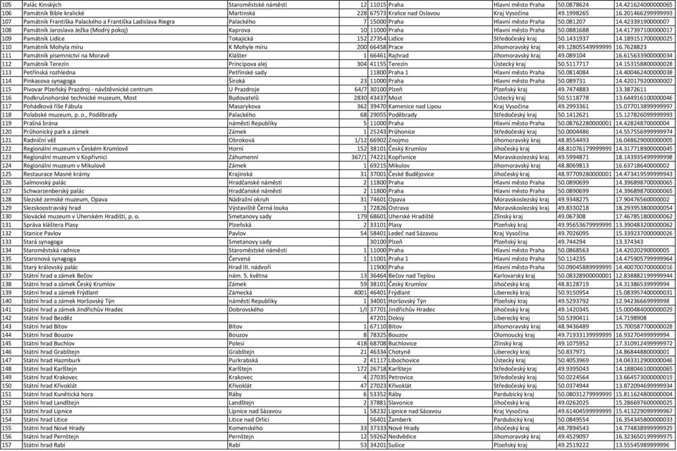 42339190000007 108 Památník Jaroslava Ježka (Modrý pokoj) Kaprova 10 11000 Praha Hlavní město Praha 50.0881688 14.417397100000017 109 Památník Lidice Tokajická 152 27354 Lidice Středočeský kraj 50.