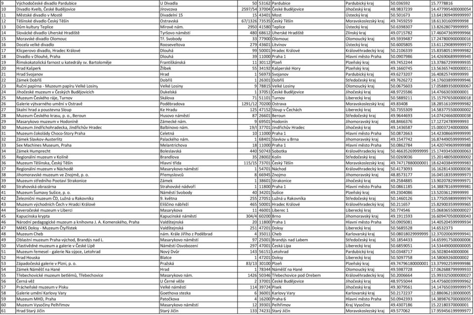 641909499999997 12 Těšínské divadlo Český Těšín Ostravská 67/1326 73535 Český Těšín Moravskoslezský kraj 49.7459259 18.61301609999998 13 Dům kultury Teplice Mírové nám.