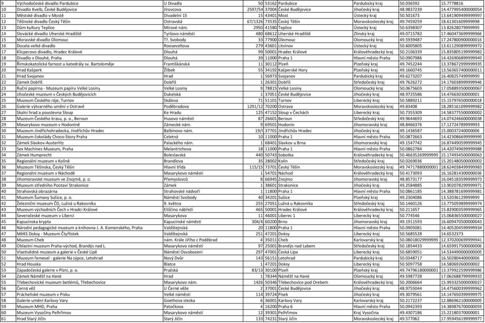 641909499999997 12 Těšínské divadlo Český Těšín Ostravská 67/1326 73535 Český Těšín Moravskoslezský kraj 49.7459259 18.61301609999998 13 Dům kultury Teplice Mírové nám.