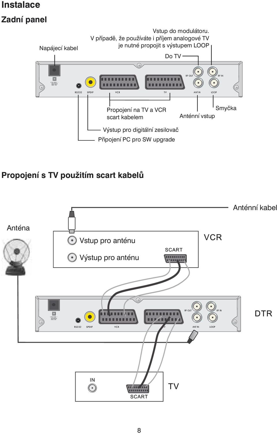 IN LOOP Propojení na TV a VCR scart kabelem Smyčka Anténní vstup Výstup pro digitální zesilovač Připojení PC pro SW