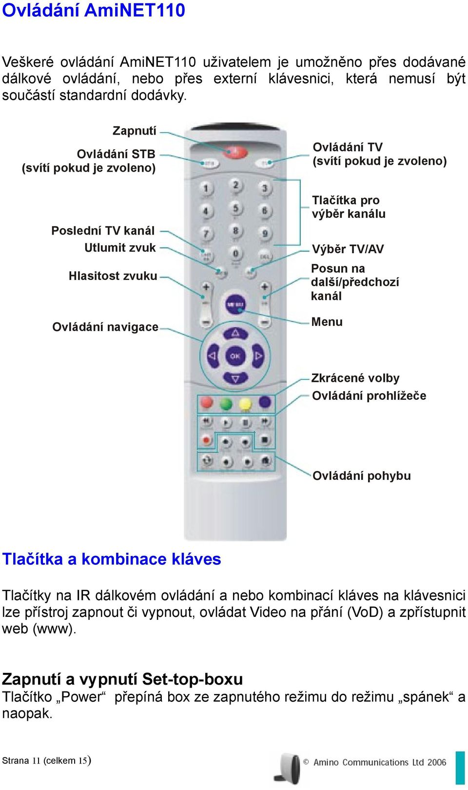 Posun na další/předchozí kanál Menu Zkrácené volby Ovládání prohlížeče Ovládání pohybu Tlačítka a kombinace kláves Tlačítky na IR dálkovém ovládání a nebo kombinací kláves na klávesnici lze