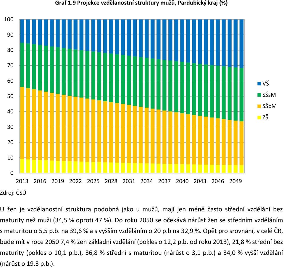 vzdělanostní struktura podobná jako u mužů, mají jen méně často střední vzdělání bez maturity než muži (34,5 % oproti 47 %).