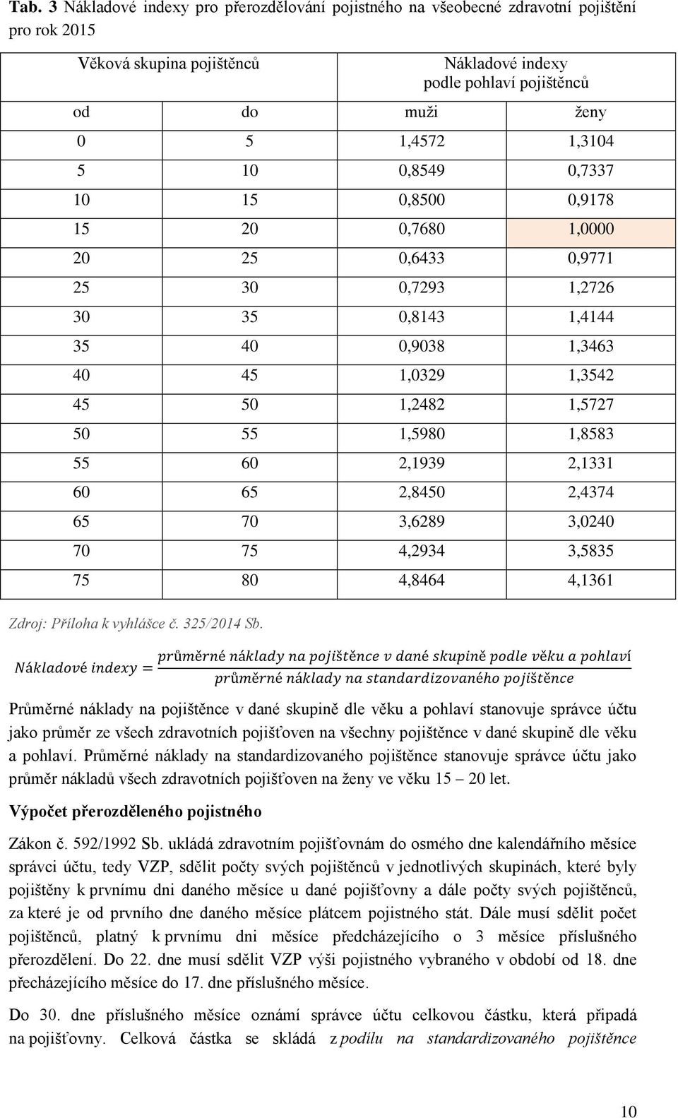 1,8583 55 60 2,1939 2,1331 60 65 2,8450 2,4374 65 70 3,6289 3,0240 70 75 4,2934 3,5835 75 80 4,8464 4,1361 Zdroj: Příloha k vyhlášce č. 325/2014 Sb.
