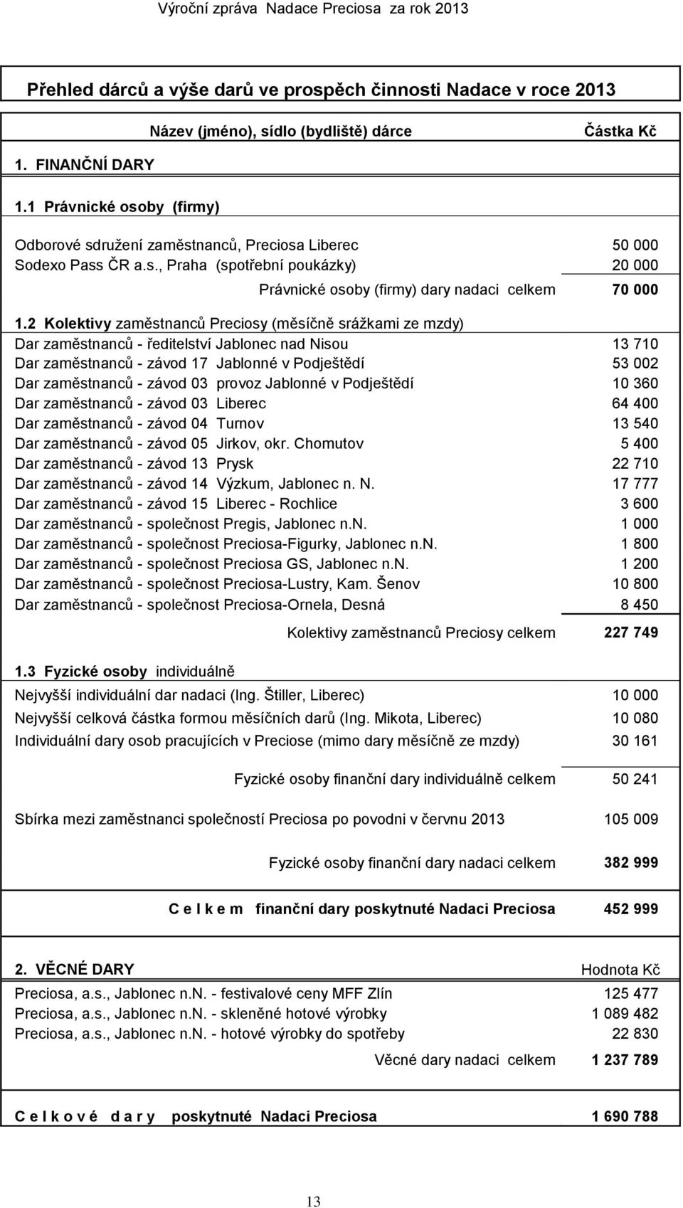 2 Kolektivy zaměstnanců Preciosy (měsíčně srážkami ze mzdy) Dar zaměstnanců - ředitelství Jablonec nad Nisou 13 710 Dar zaměstnanců - závod 17 Jablonné v Podještědí 53 002 Dar zaměstnanců - závod 03