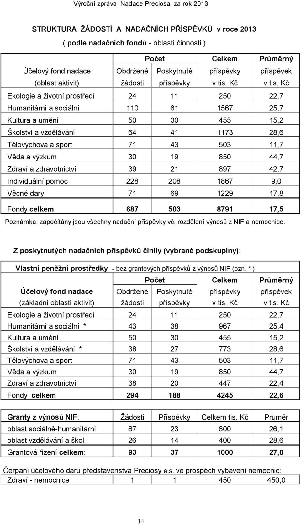 Kč Ekologie a životní prostředí 24 11 250 22,7 Humanitární a sociální 110 61 1567 25,7 Kultura a umění 50 30 455 15,2 Školství a vzdělávání 64 41 1173 28,6 Tělovýchova a sport 71 43 503 11,7 Věda a