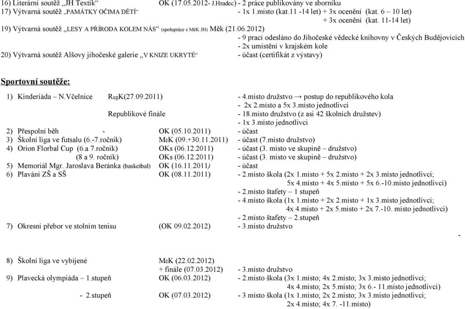 2012) - 9 prací odesláno do Jihočeské vědecké knihovny v Českých Budějovicích - 2x umístění v krajském kole 20) Výtvarná soutěž Alšovy jihočeské galerie V KNIZE UKRYTÉ - účast (certifikát z výstavy)