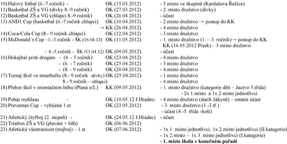 místo družstvo 14) Coca-Cola Cup (8.- 9.ročník chlapci) OK (12.04.2012) - 3.místo družstvo 15) McDonald s Cup 1.-3.ročník - ŠK (16.04.12) OK (11.05.2012) - 1. místo družstvo (1. 3. ročník) postup do KK KK (16.