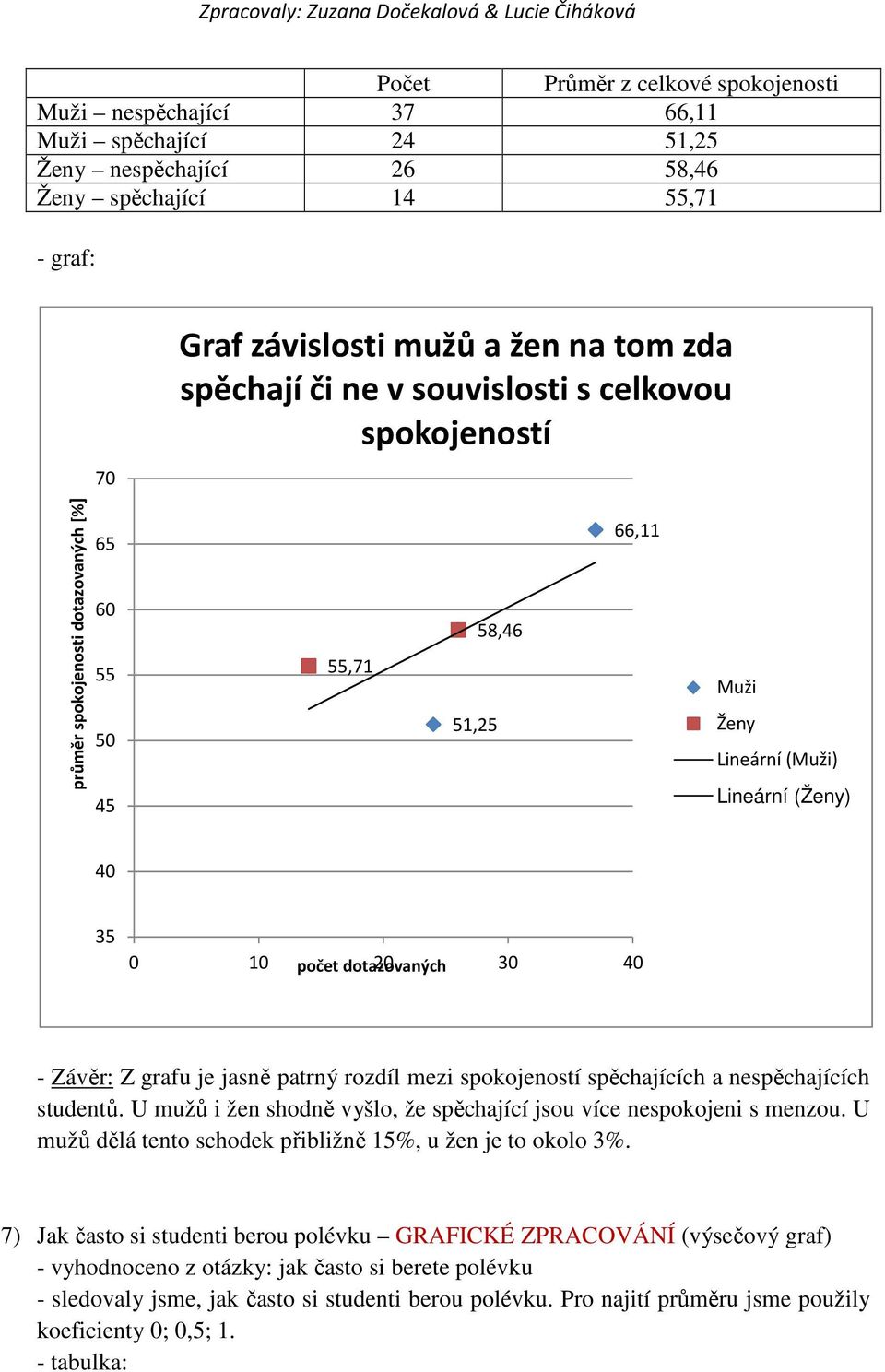 40 - Závěr: Z grafu je jasně patrný rozdíl mezi spokojeností spěchajících a nespěchajících studentů. U mužů i žen shodně vyšlo, že spěchající jsou více nespokojeni s menzou.