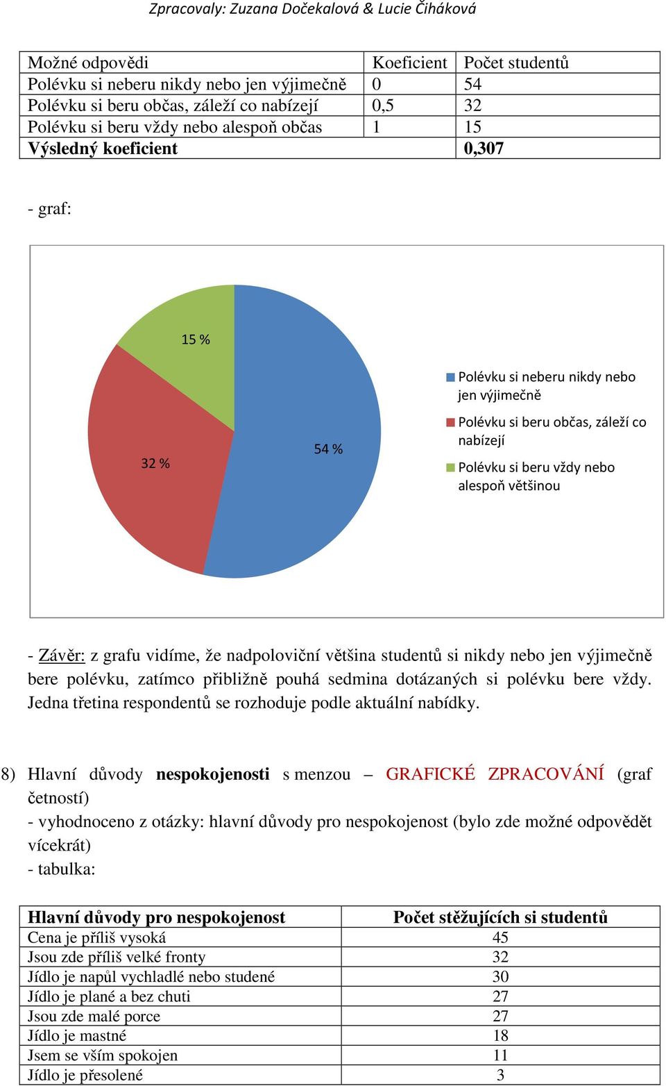 nadpoloviční většina studentů si nikdy nebo jen výjimečně bere polévku, zatímco přibližně pouhá sedmina dotázaných si polévku bere vždy. Jedna třetina respondentů se rozhoduje podle aktuální nabídky.