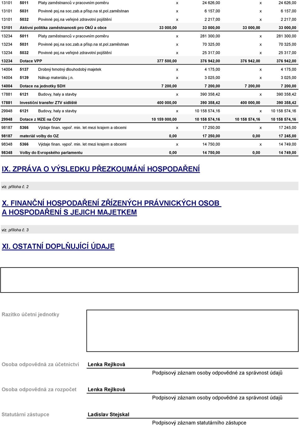 300,00 x 281 300,00 13234 5031 Povinné poj.na soc.zab.a přísp.na st.pol.zaměstnan x 70 325,00 x 70 325,00 13234 5032 Povinné poj.