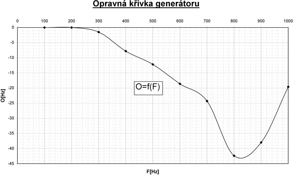 800 900 1000-5 -10 O[Hz]