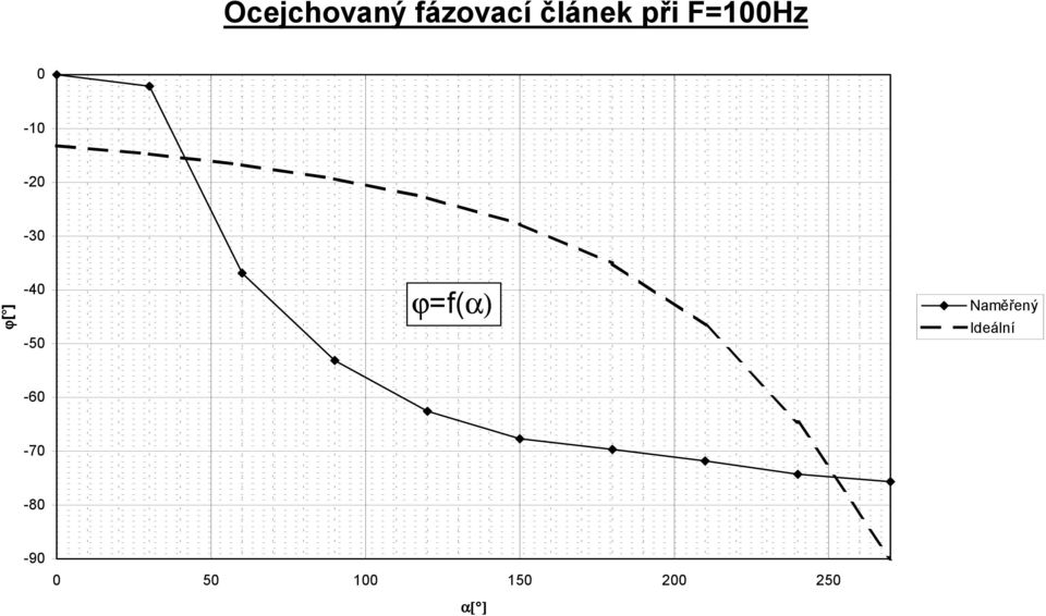 -40-50 ϕf(α) Naměřený Ideální