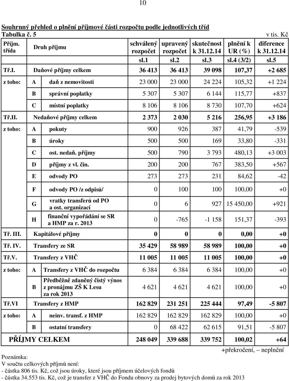 Daňové příjmy celkem 36 413 36 413 39 098 107,37 +2 685 z toho: A daň z nemovitosti 23 000 23 000 24 224 105,32 +1 224 B správní poplatky 5 307 5 307 6 144 115,77 +837 C místní poplatky 8 106 8 106 8