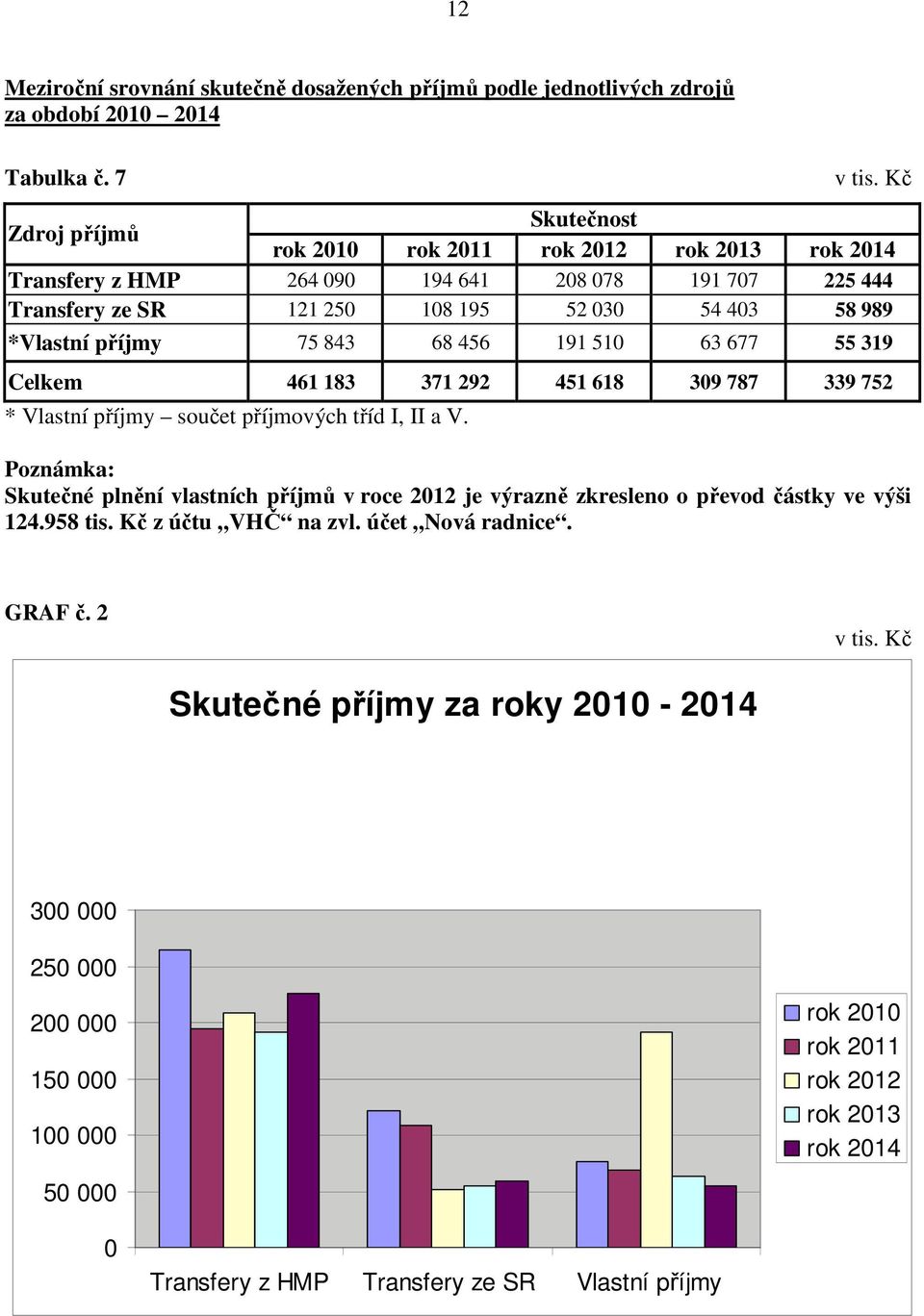 75 843 68 456 191 510 63 677 55 319 Celkem 461 183 371 292 451 618 309 787 339 752 * Vlastní příjmy součet příjmových tříd I, II a V.