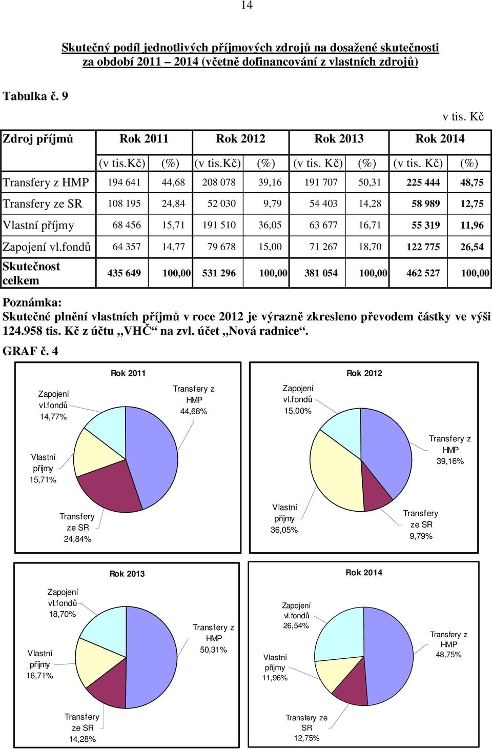 Kč) (%) Transfery z HMP 194 641 44,68 208 078 39,16 191 707 50,31 225 444 48,75 Transfery ze SR 108 195 24,84 52 030 9,79 54 403 14,28 58 989 12,75 Vlastní příjmy 68 456 15,71 191 510 36,05 63 677