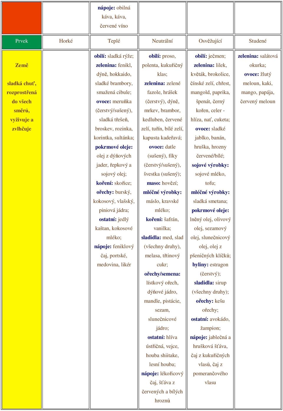 hrášek mangold, paprika, mango, papája, do všech ovoce: meruňka (čerstvý), dýně, špenát, černý červený meloun směrů, (čerstvý/sušený), mrkev, brambor, kořen, celer - vyživuje a sladká třešeň,