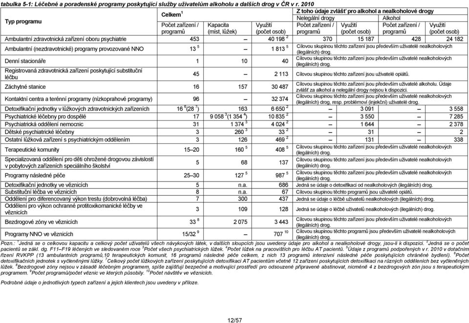 (míst, lůžek) (počet osob) programů (počet osob) programů (počet osob) Ambulantní zdravotnická zařízení oboru psychiatrie 453 40 198 2 370 15 187 428 24 182 Ambulantní (nezdravotnické) programy