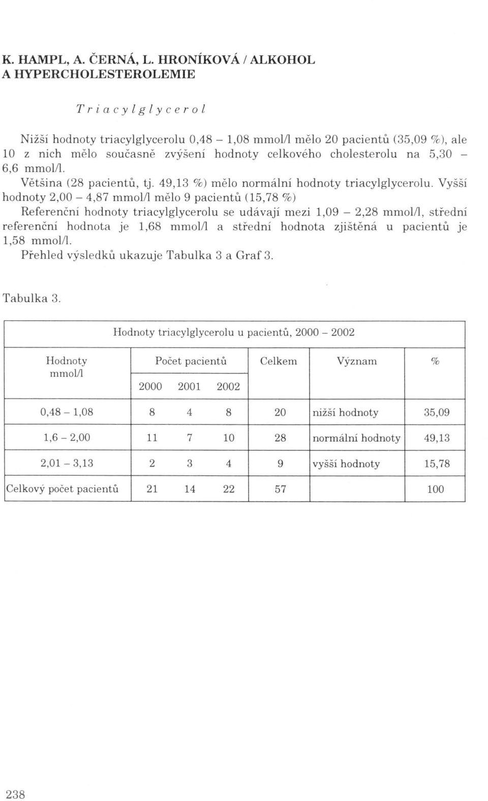 Vyšší hodnoty 2,00-4,87 mmol/l m ě lo 9 paci e ntů (15,78 %) Referenční hodnoty triacylglycerolu se udávají mezi 1,09-2,28 mmol/l, střed ni r e fe r e nční hodnota je 1,68 mmol/l a střední hodnota