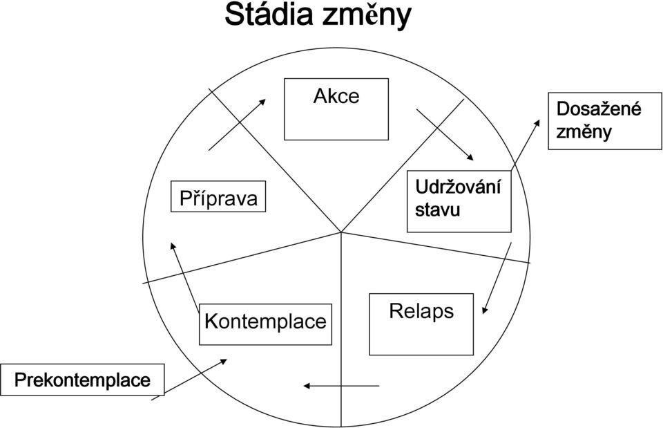 Příprava Udržování