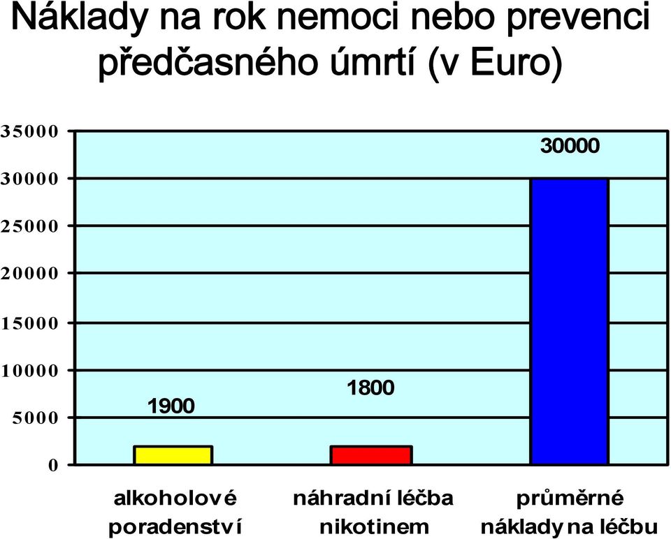 15000 10000 5000 0 1900 alkoholové poradenství