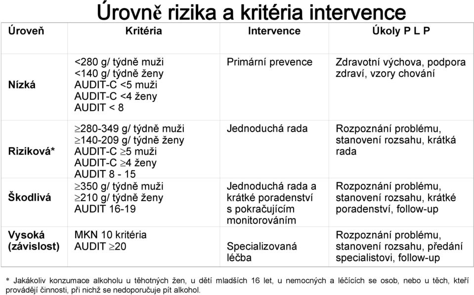 podpora zdraví, vzory chování Riziková* Škodlivá Vysoká (závislost) 280-349 g/ týdně muži 140-209 g/ týdně ženy AUDIT-C 5 muži AUDIT-C 4 ženy AUDIT 8-15 350 g/ týdně muži 210 g/ týdně ženy AUDIT