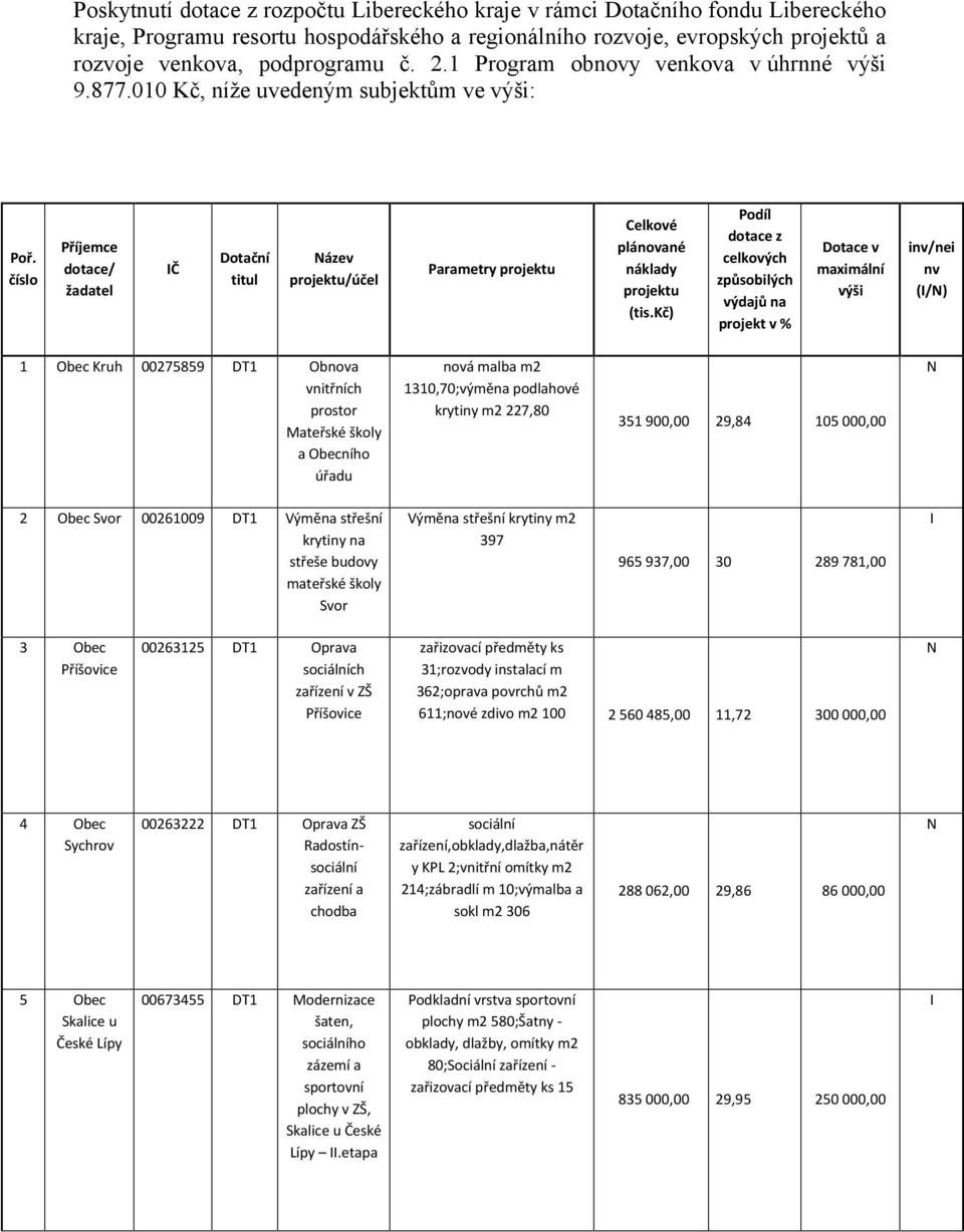 číslo Příjemce dotace/ žadatel Č Dotační titul ázev projektu/účel Parametry projektu Celkové plánované náklady projektu (tis.