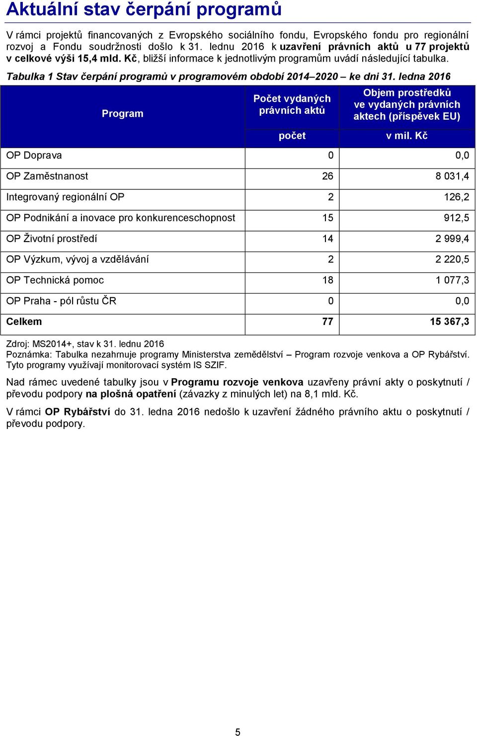 Tabulka 1 Stav čerpání programů v programovém období 2014 2020 ke dni 31. ledna 2016 Program Počet vydaných právních aktů počet Objem prostředků ve vydaných právních aktech (příspěvek EU) v mil.