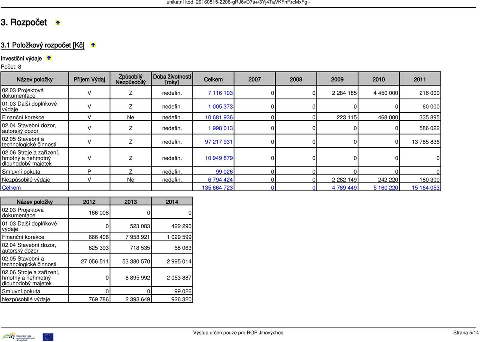 10 681 936 0 0 223 115 468 000 335 895 02.04 Stavební dozor, autorský dozor V Z nedefin. 1 998 013 0 0 0 0 586 022 02.05 Stavební a technologické činnosti V Z nedefin.