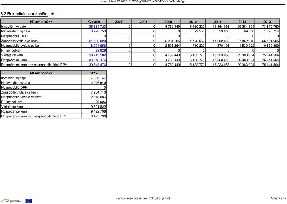 0 0 2 505 264 710 220 570 195 1 530 992 10 539 899 Příjmy celkem 99 026 0 0 0 0 0 0 0 Výdaje celkem 139 742 502 0 0 4 789 449 5 182 770 15 223 053 29 383 904 75 641 504 Rozpočet celkem 139 643 476 0