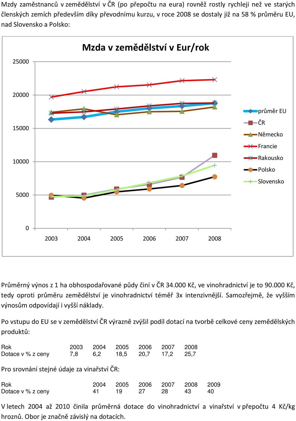 Kč, ve vinohradnictví je to 9. Kč, tedy oproti průměru zemědělství je vinohradnictví téměř 3x intenzivnější. Samozřejmě, že vyšším výnosům odpovídají i vyšší náklady.