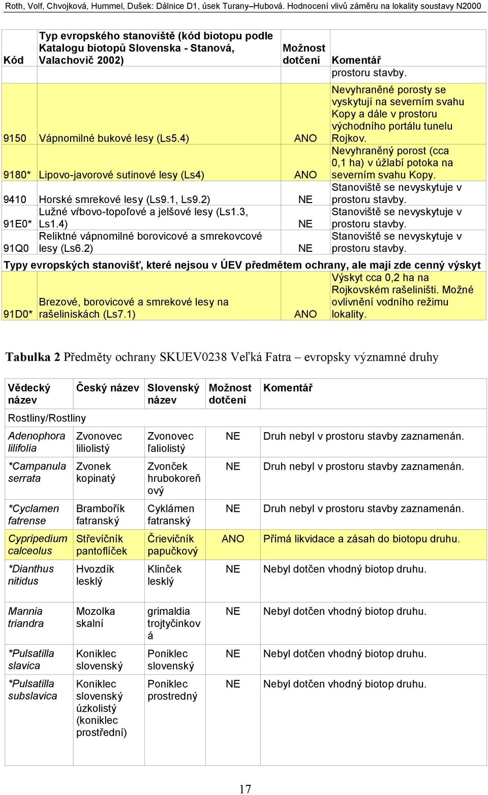 4) Reliktné vápnomilné borovicové a smrekovcové 91Q0 lesy (Ls6.2) Nevyhraněné porosty se vyskytují na severním svahu Kopy a dále v prostoru východního portálu tunelu Rojkov.