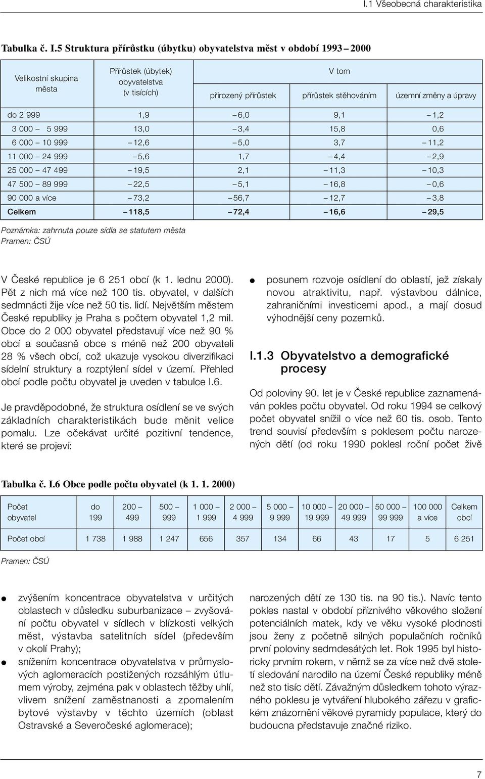 zmûny a úpravy do 2 999 1,9 6,0 9,1 1,2 3 000 5 999 13,0 3,4 15,8 0,6 6 000 10 999 12,6 5,0 3,7 11,2 11 000 24 999 5,6 1,7 4,4 2,9 25 000 47 499 19,5 2,1 11,3 10,3 47 500 89 999 22,5 5,1 16,8 0,6 90