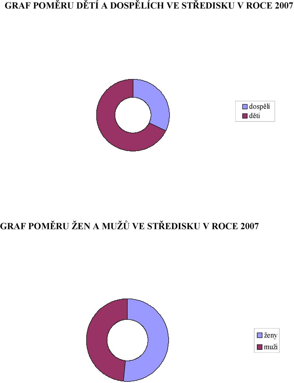 dospělí děti GRAF POMĚRU ŽEN A