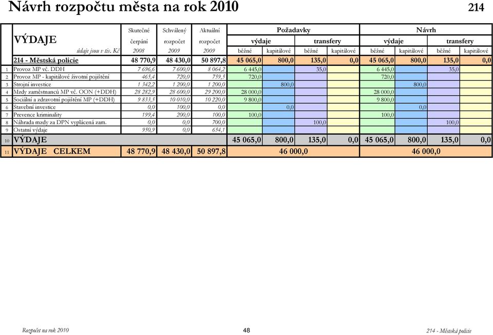 DDH 7 696,6 7 600,0 8 064,2 6 445,0 35,0 6 445,0 35,0 2 Provoz MP - kapitálové životní pojištění 465,4 720,0 759,5 720,0 720,0 3 Strojní investice 1 342,2 1 200,0 1 200,0 800,0 800,0 4 Mzdy