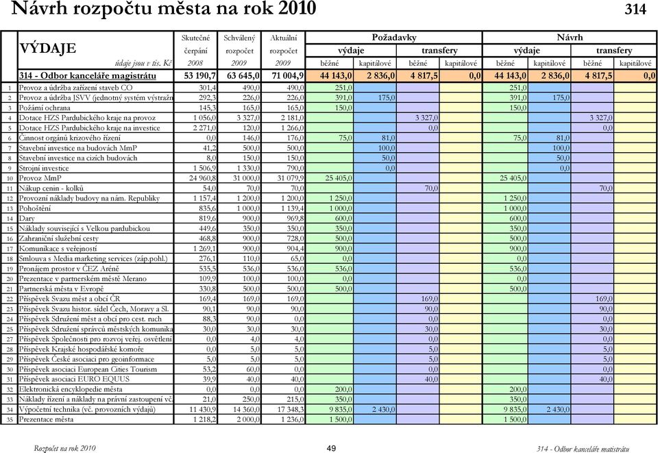 údržba JSVV (jednotný systém výstražn 292,3 226,0 226,0 391,0 175,0 391,0 175,0 3 Požární ochrana 145,3 165,0 165,0 150,0 150,0 4 Dotace HZS Pardubického kraje na provoz 1 056,0 3 327,0 2 181,0 3