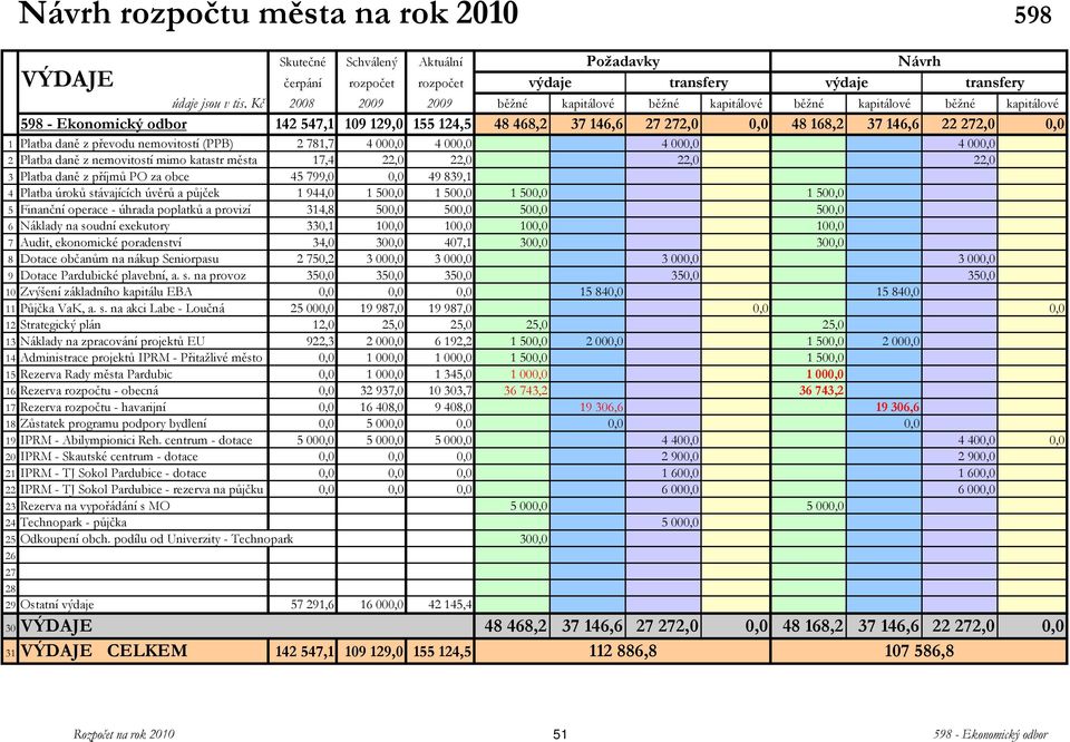 2 Platba daně z nemovitostí mimo katastr města 17,4 22,0 22,0 22,0 22,0 3 Platba daně z příjmů PO za obce 45 799,0 0,0 49 839,1 4 Platba úroků stávajících úvěrů a půjček 1 944,0 1 500,0 1 500,0 1