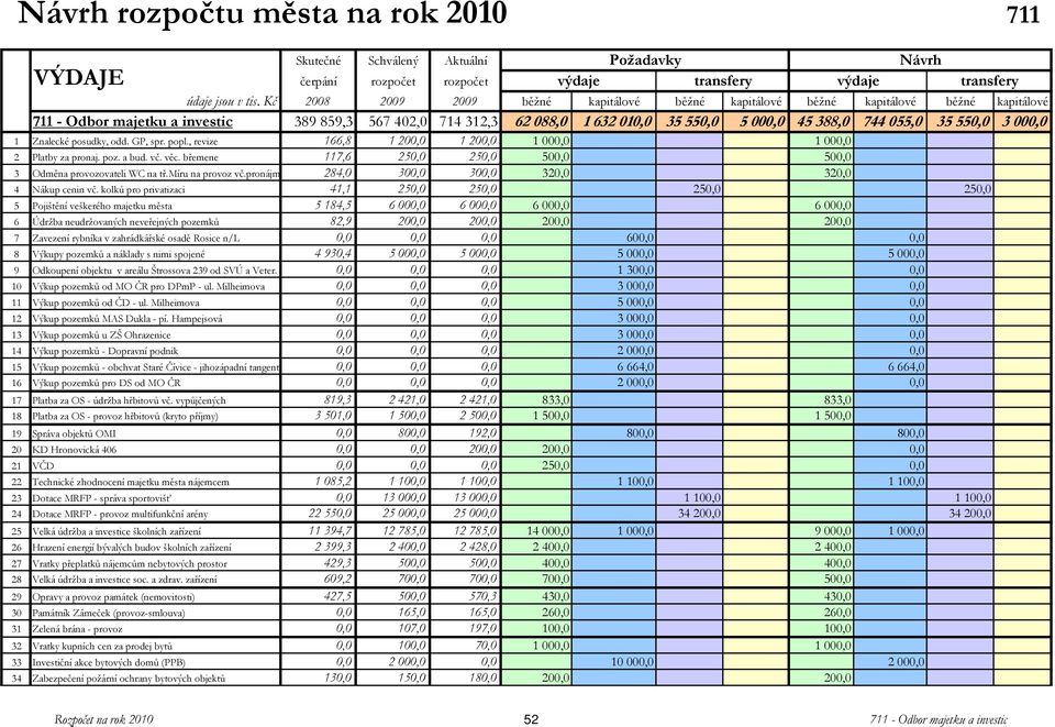 550,0 5 000,0 45 388,0 744 055,0 35 550,0 3 000,0 1 Znalecké posudky, odd. GP, spr. popl., revize 166,8 1 200,0 1 200,0 1 000,0 1 000,0 2 Platby za pronaj. poz. a bud. vč. věc.